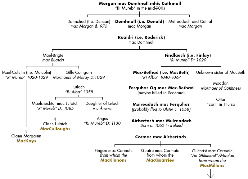 Graphic illustrating the lineage of Clan MacMillan's chiefs